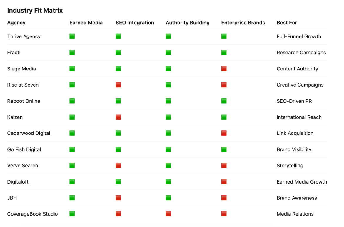 Top 12 Digital PR Agencies for Brands Focused on Authority, Visibility and Earned Media Growth
